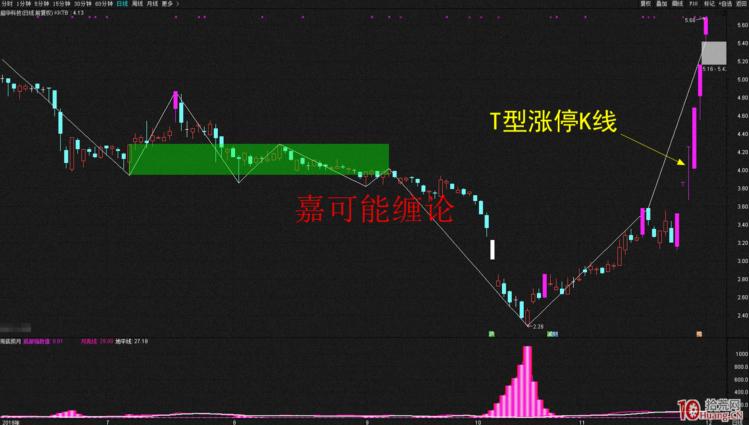 K線內部結構越簡單,力度越大(圖解) K線內部結構越簡單,力度越大(圖解),拾荒網