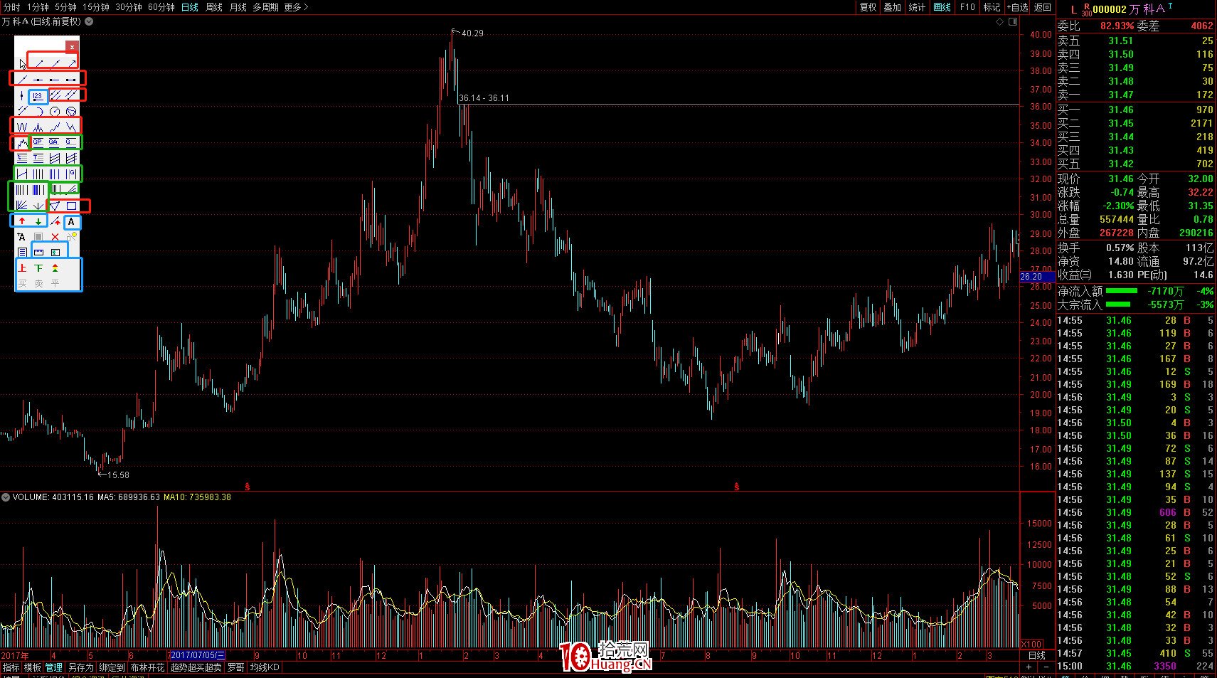 股票畫線技術分析的精髓(圖解) 股票畫線技術分析的精髓(圖解),拾荒網