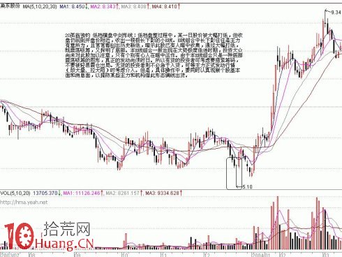 底部K線組合買股信號（1）,拾荒網