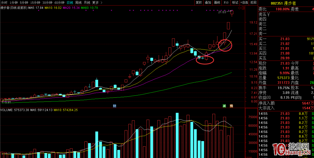 籌碼結構之均線介入點（圖解）,拾荒網
