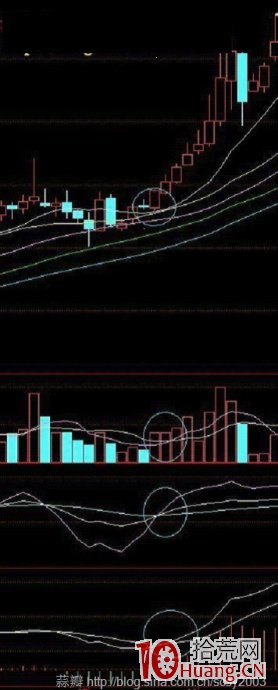周線多周期共振金叉買入飆升大牛股（圖解）,拾荒網