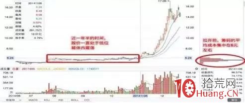 怎麼知道主力有沒有跑？籌碼分佈識別主力坐莊動向（圖解）,拾荒網