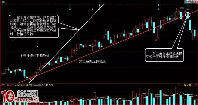 趨勢線的應用法則詳解 趨勢線的應用法則詳解,拾荒網