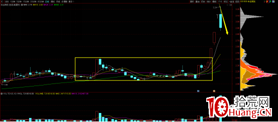 漲價趨勢周期股的選股買入技巧(圖解) 漲價趨勢周期股的選股買入技巧(圖解),拾荒網