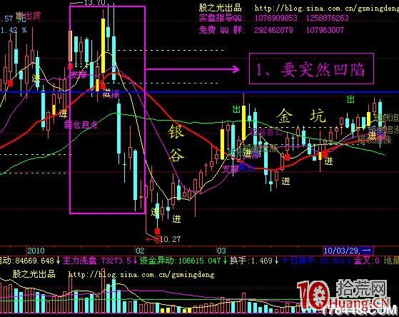 凹口形態淘金漲停板圖解 凹口形態淘金漲停板圖解,拾荒網