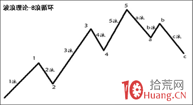 波浪理論技術分析快速入門 波浪理論技術分析快速入門,拾荒網