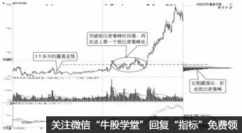 籌碼分佈圖中的兩個密集峰的重合說明瞭什麼 在實戰中應註意什麼(圖解) 籌碼分佈圖中的兩個密集峰的重合說明瞭什麼 在實戰中應註意什麼(圖解),拾荒網