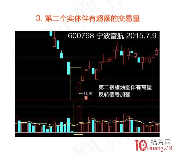 蠟燭圖的故事全集之2：反轉傢族的吞沒形態（圖解）,拾荒網