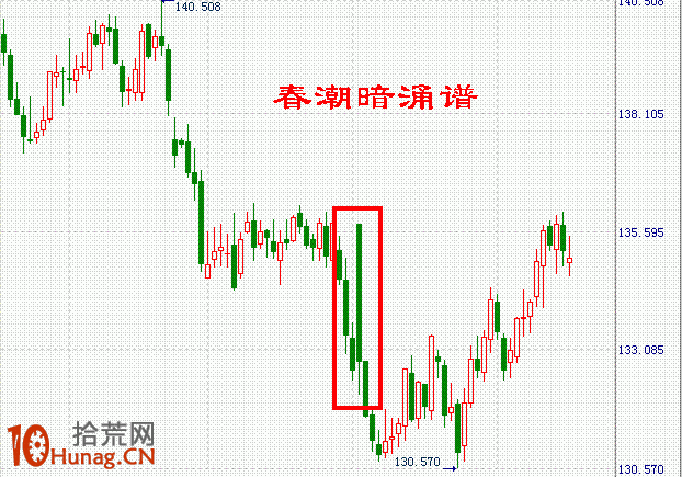 K線圖選股買入形態圖解:低檔橫盤中上跳大陰線 K線圖選股買入形態圖解:低檔橫盤中上跳大陰線,拾荒網
