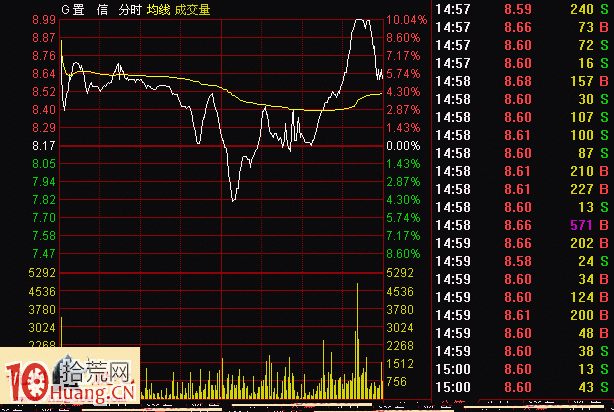 圖解逆大盤拉升的分時引體向上形態,拾荒網