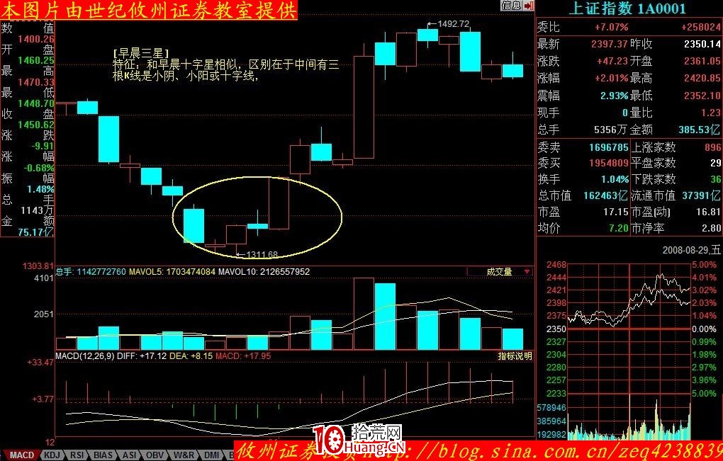 K線形態分析(一):早晨之星、早晨十字星(圖解) K線形態分析(一):早晨之星、早晨十字星(圖解),拾荒網