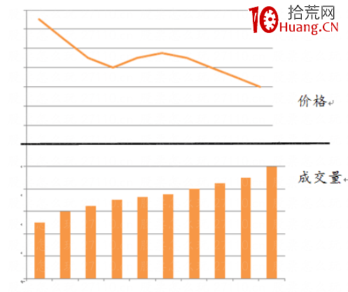 什麼是放量下跌？（圖解）,拾荒網