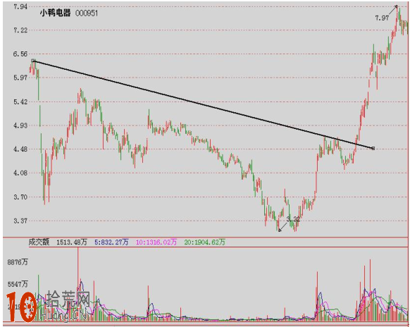 圖解股價突破趨勢線(上升、下降、水平走勢線)的後市走勢 圖解股價突破趨勢線(上升、下降、水平走勢線)的後市走勢,拾荒網