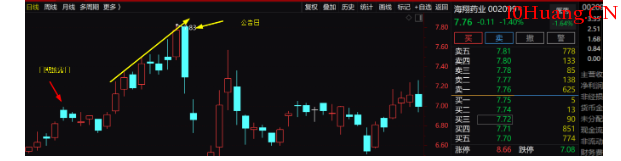 年報業績預告的事件預期潛伏法(圖解) 年報業績預告的事件預期潛伏法(圖解),拾荒網