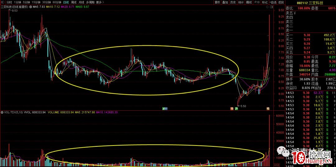 K線圖+分時圖,簡單幾個圖讓你看清什麼是長莊股和短莊股(圖解) K線圖+分時圖,簡單幾個圖讓你看清什麼是長莊股和短莊股(圖解),拾荒網