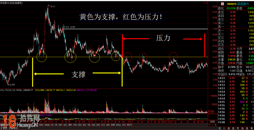 圖解支撐線與壓力線的形成原理及畫法 圖解支撐線與壓力線的形成原理及畫法,拾荒網