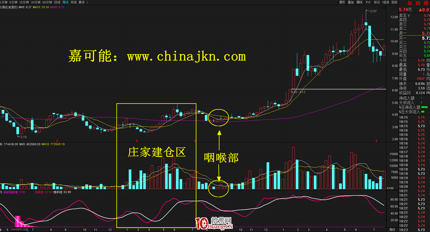 什麼是莊傢咽喉部K線形態?莊傢咽喉部形態炒股技巧詳解 什麼是莊傢咽喉部K線形態?莊傢咽喉部形態炒股技巧詳解,拾荒網