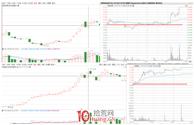隔日超短戰法深度教程 4:五種K線必漲形態(圖解) 隔日超短戰法深度教程 4:五種K線必漲形態(圖解),拾荒網