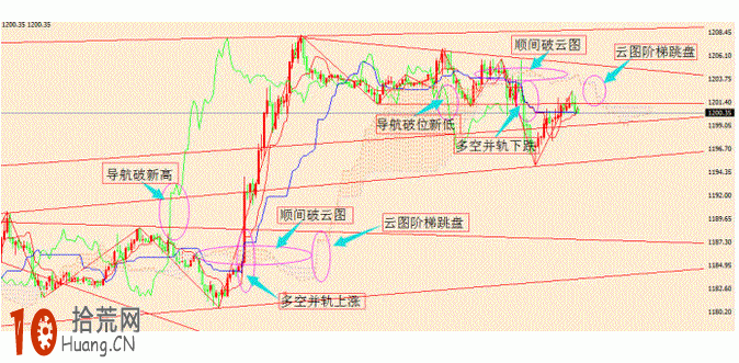 雲圖技術炒股交易系統圖解：多空變盤,拾荒網