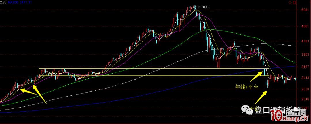 指數預判與超短技術 1：如何判斷指數階段性回調見底（圖解）,拾荒網
