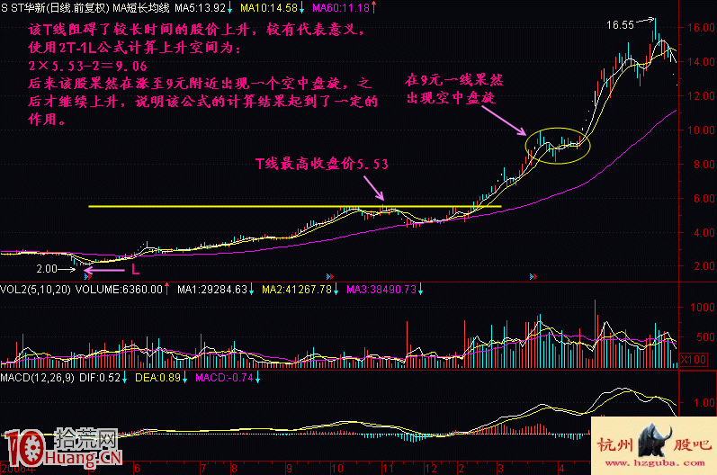 圖解突破盤整區量度上升空間的公式2T-1L怎麼用 圖解突破盤整區量度上升空間的公式2T-1L怎麼用,拾荒網