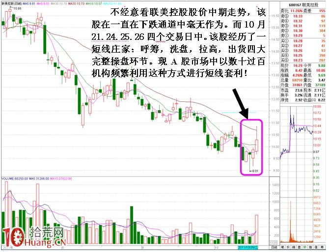 圖解短線小莊如何實施“吸籌、洗盤、拉高、出貨”：拉高與出貨,拾荒網