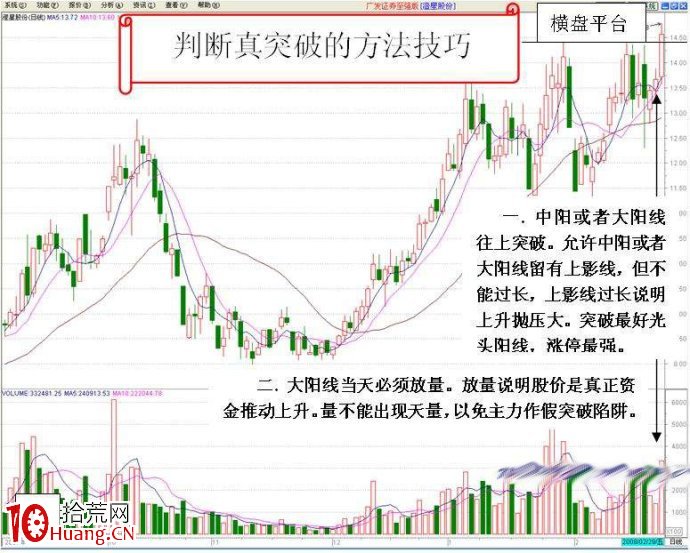 圖解如何從當天分時走勢研判真突破與假突破,拾荒網