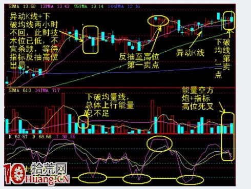 圖解高位盤整區的十字星異動K線賣出信號,拾荒網
