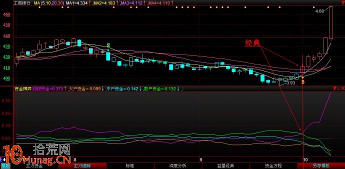圖解股票啟動行情資金進場後的指標狀況,拾荒網
