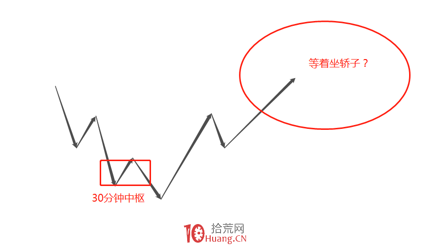 《纏論108課》107:如何操作短線反彈【實戰操作策略】 《纏論108課》107:如何操作短線反彈【實戰操作策略】,拾荒網