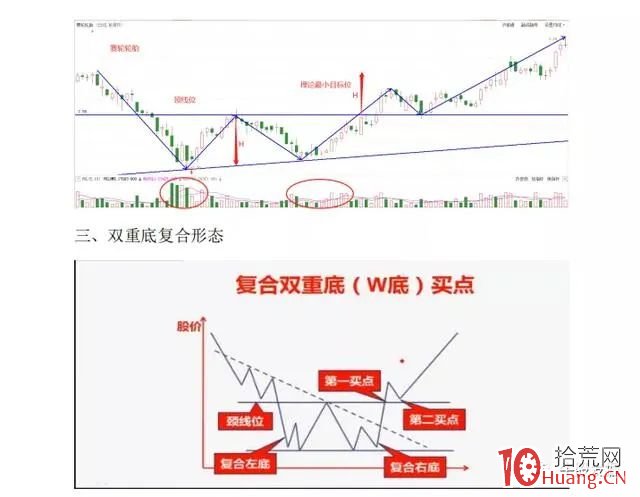 常見的底部結構形態（圖解）,拾荒網