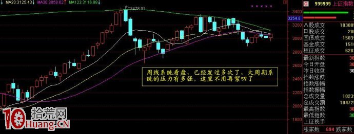 為什麼買股之前我們要看不同周期級別的K線圖,拾荒網