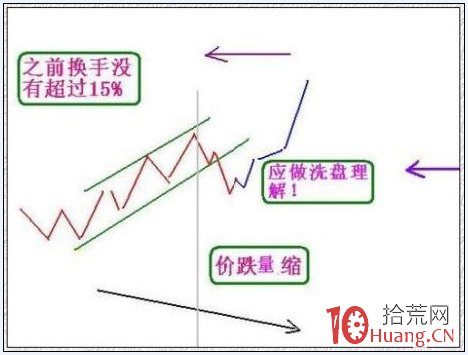 莊傢挖坑選股法案例圖解,拾荒網