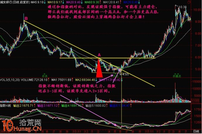 畫2條下降趨勢線預判股票買入點(圖解) 畫2條下降趨勢線預判股票買入點(圖解),拾荒網