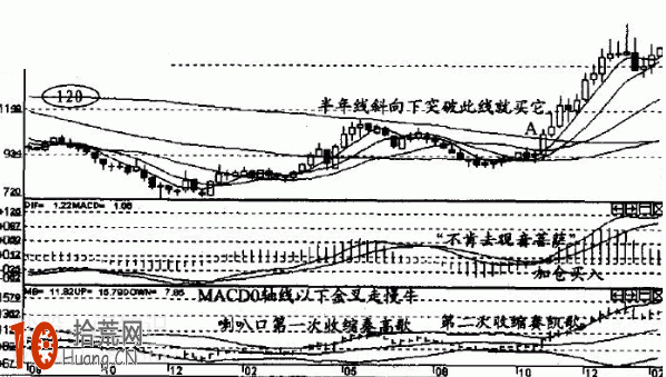 120日均線的選股技巧圖解,拾荒網