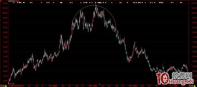 股票技術形態畫線圖解:圓弧頂 股票技術形態畫線圖解:圓弧頂,拾荒網