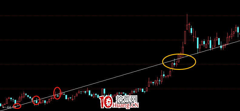 股票畫線工具教程之:X線怎麼畫?(圖解) 股票畫線工具教程之:X線怎麼畫?(圖解),拾荒網