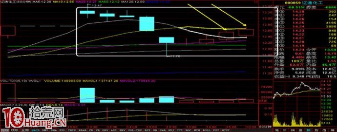 標準的上攻小時K線形態（60分鐘K線圖）,拾荒網