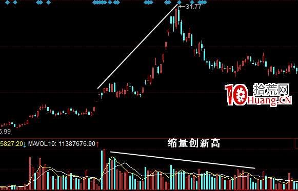 成交量賣出形態:縮量創新高(圖解) 成交量賣出形態:縮量創新高(圖解),拾荒網