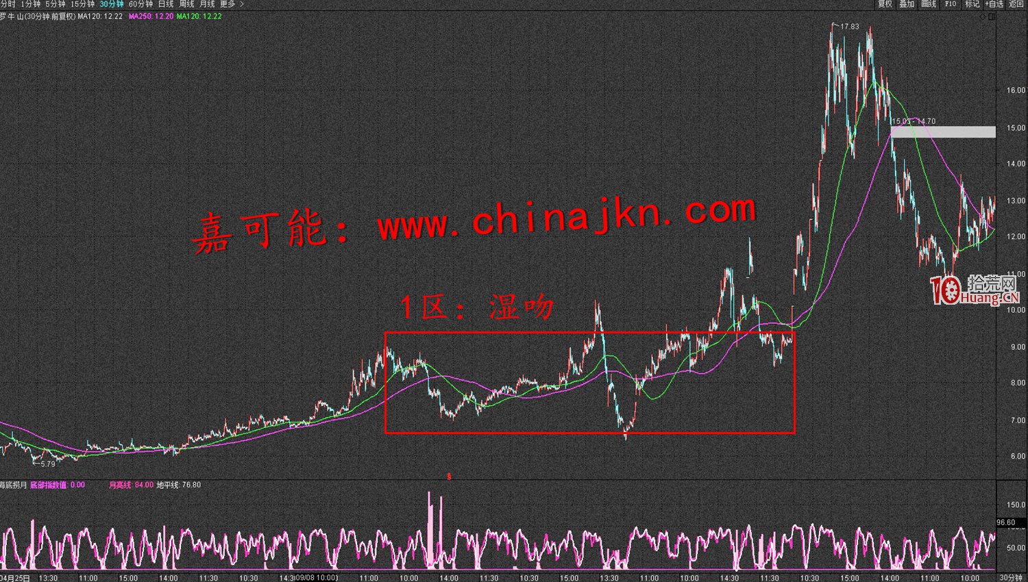 纏論入門教程15:纏論均線三吻,吻定天下:濕吻》(圖解) 纏論入門教程15:纏論均線三吻,吻定天下:濕吻》(圖解),拾荒網
