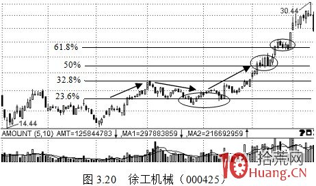 波段操作與股價結構的神奇數字(圖解) 波段操作與股價結構的神奇數字(圖解),拾荒網