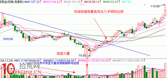 見底K線看盤精講圖解:底部大量 見底K線看盤精講圖解:底部大量,拾荒網