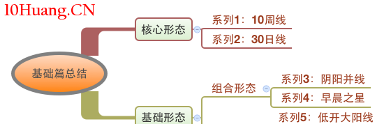 輕松買股幹貨系列8：基礎篇總結（系列1-7）（圖解）,拾荒網