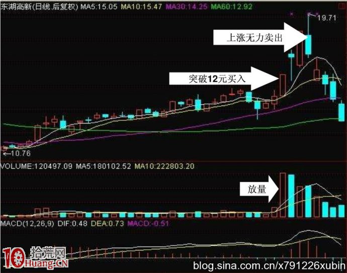 短線投資原則管理體系,拾荒網