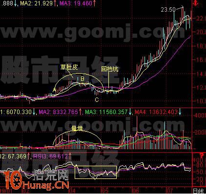 圖解拉高建倉草肚皮K線形態的炒股技巧,拾荒網