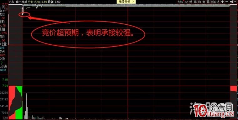 穩定盈利的基礎，高深術之個股承接篇！（圖解）,拾荒網