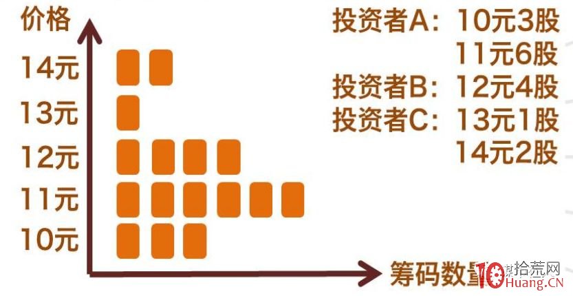 新手如何看籌碼分佈，掌握籌碼分佈的觀察方式？（圖解）,拾荒網