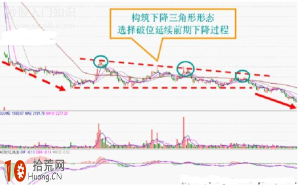 實例圖解如何分析下降三角形的炒股技巧 實例圖解如何分析下降三角形的炒股技巧,拾荒網