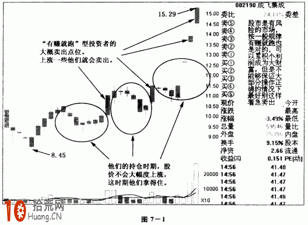 新股民買入不漲賣出就飛 有賺就跑的想法很害人（圖解）,拾荒網