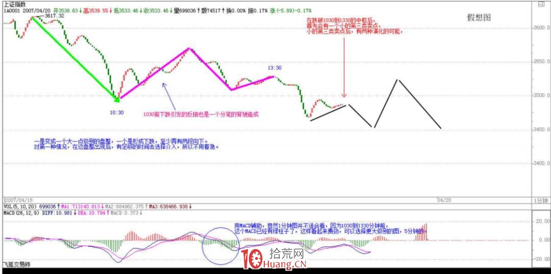 《纏論108課》47:一夜行情分析(實戰操作策略) 《纏論108課》47:一夜行情分析(實戰操作策略),拾荒網